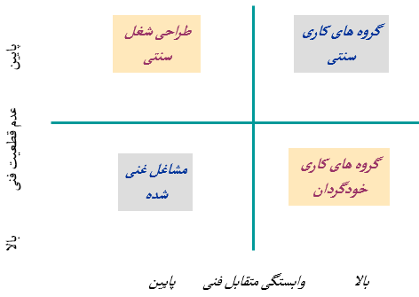 تصویر طرح های کاری که فناوری را بهینه می کند